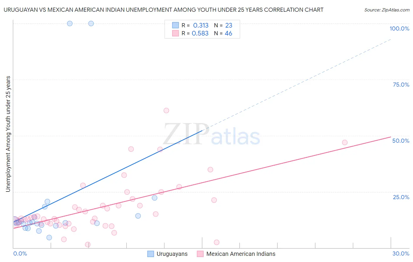Uruguayan vs Mexican American Indian Unemployment Among Youth under 25 years