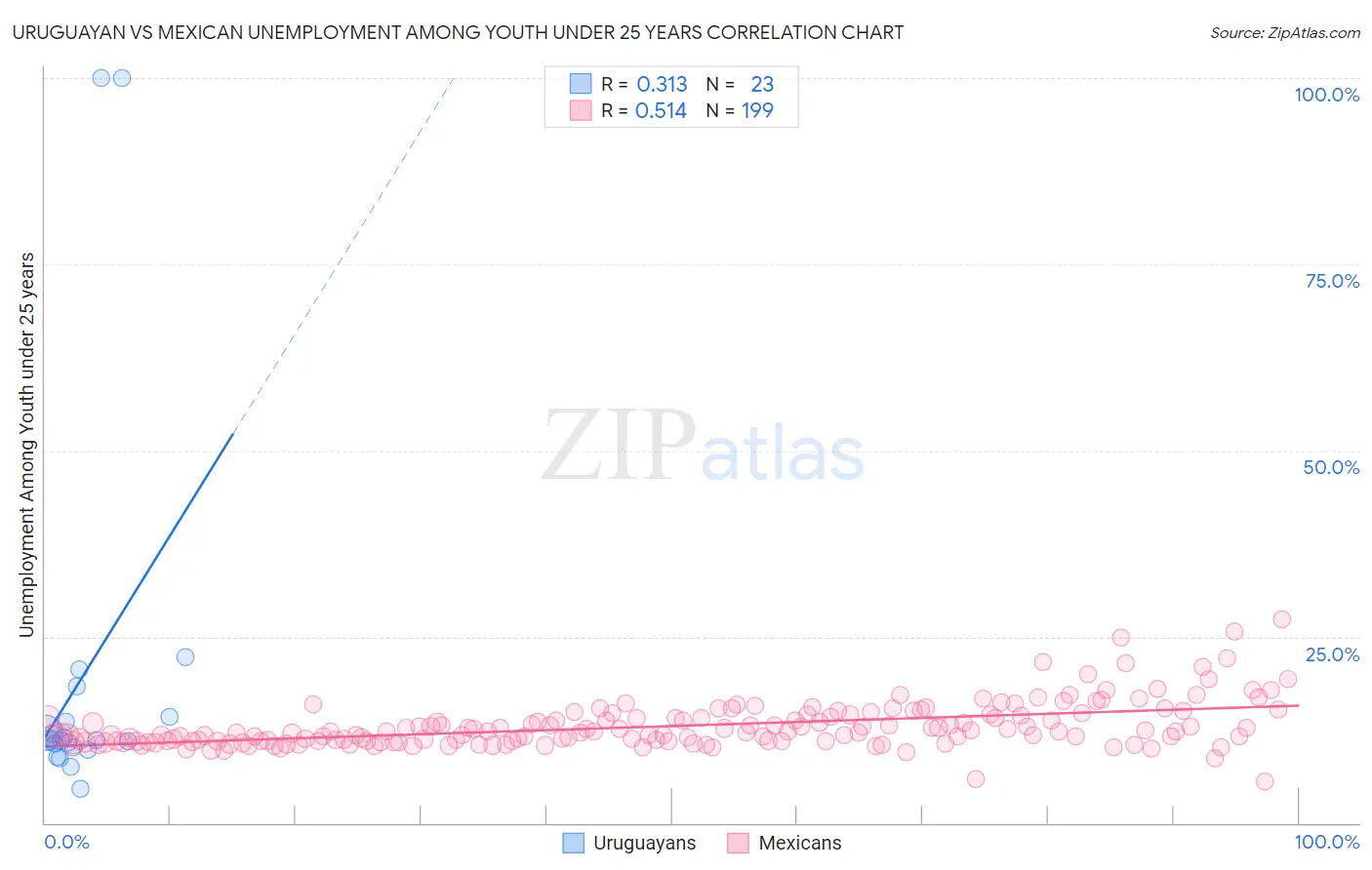 Uruguayan vs Mexican Unemployment Among Youth under 25 years