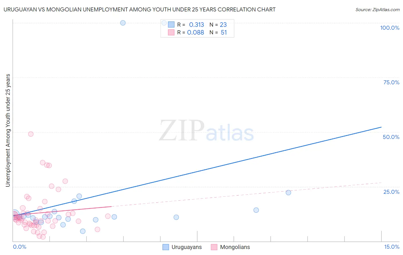 Uruguayan vs Mongolian Unemployment Among Youth under 25 years