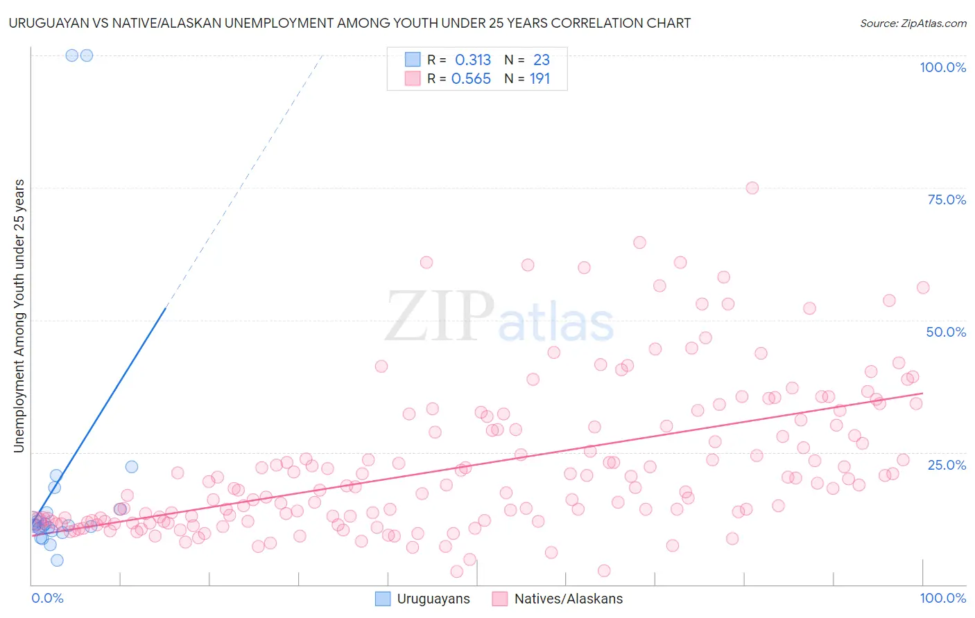 Uruguayan vs Native/Alaskan Unemployment Among Youth under 25 years