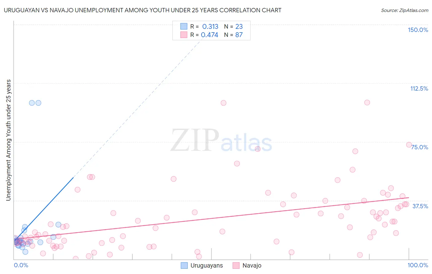 Uruguayan vs Navajo Unemployment Among Youth under 25 years