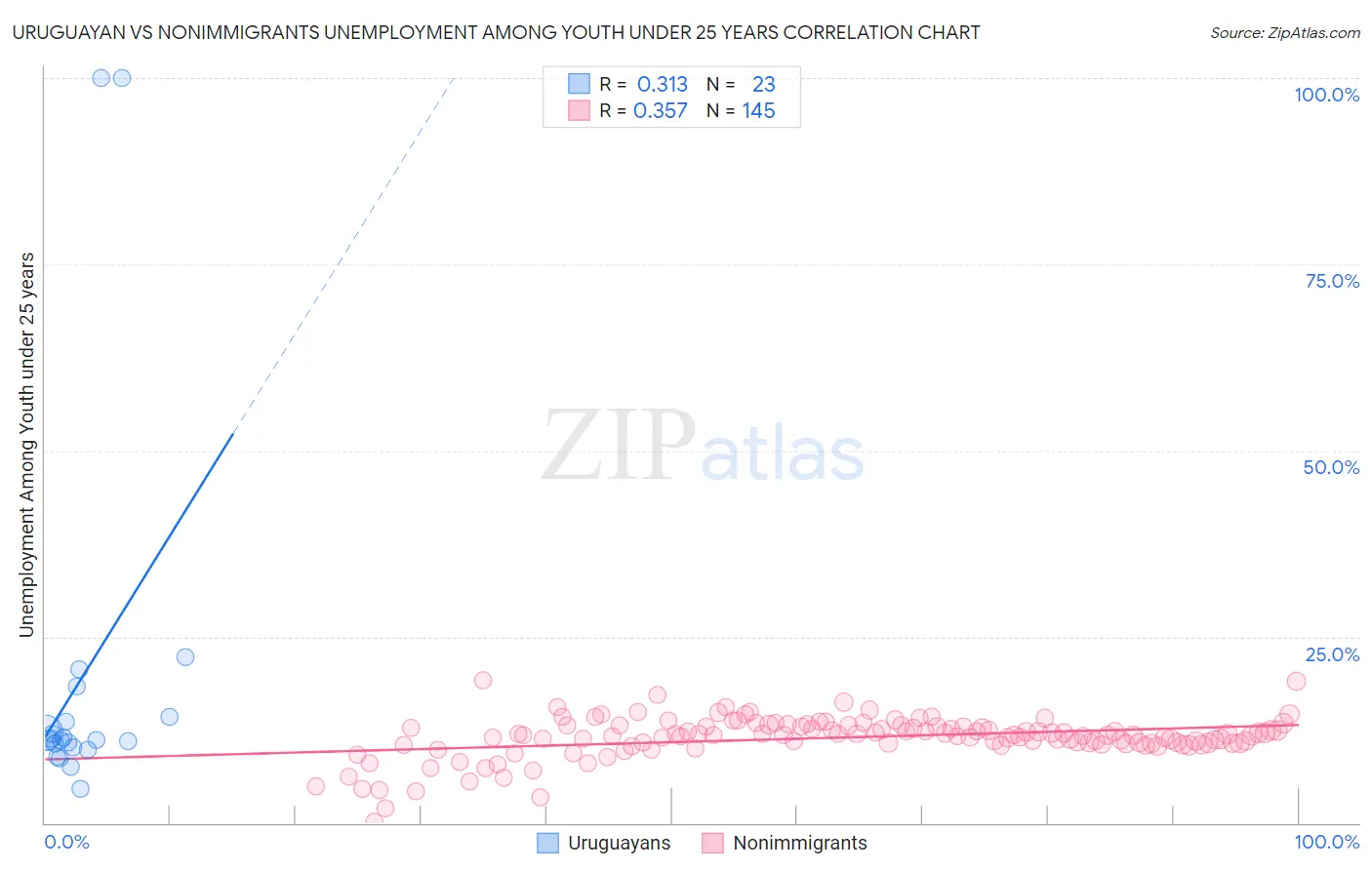 Uruguayan vs Nonimmigrants Unemployment Among Youth under 25 years