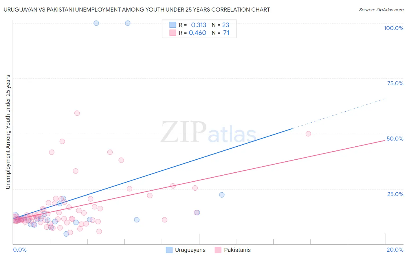 Uruguayan vs Pakistani Unemployment Among Youth under 25 years