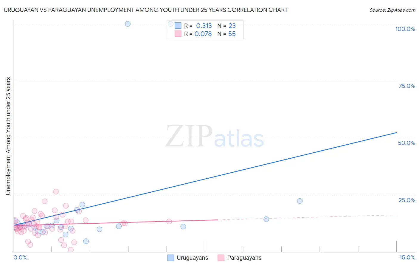 Uruguayan vs Paraguayan Unemployment Among Youth under 25 years