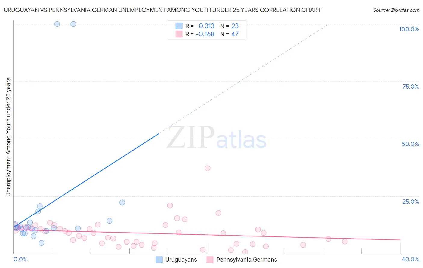 Uruguayan vs Pennsylvania German Unemployment Among Youth under 25 years