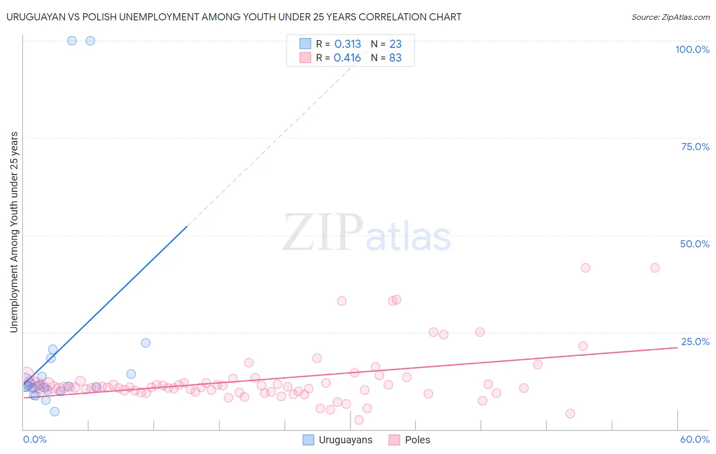 Uruguayan vs Polish Unemployment Among Youth under 25 years