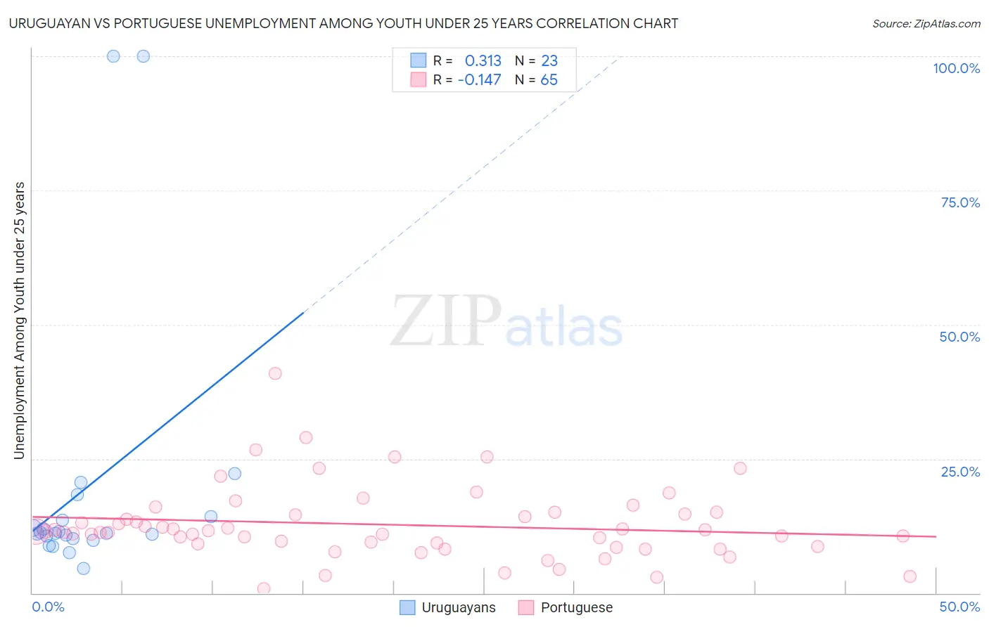 Uruguayan vs Portuguese Unemployment Among Youth under 25 years