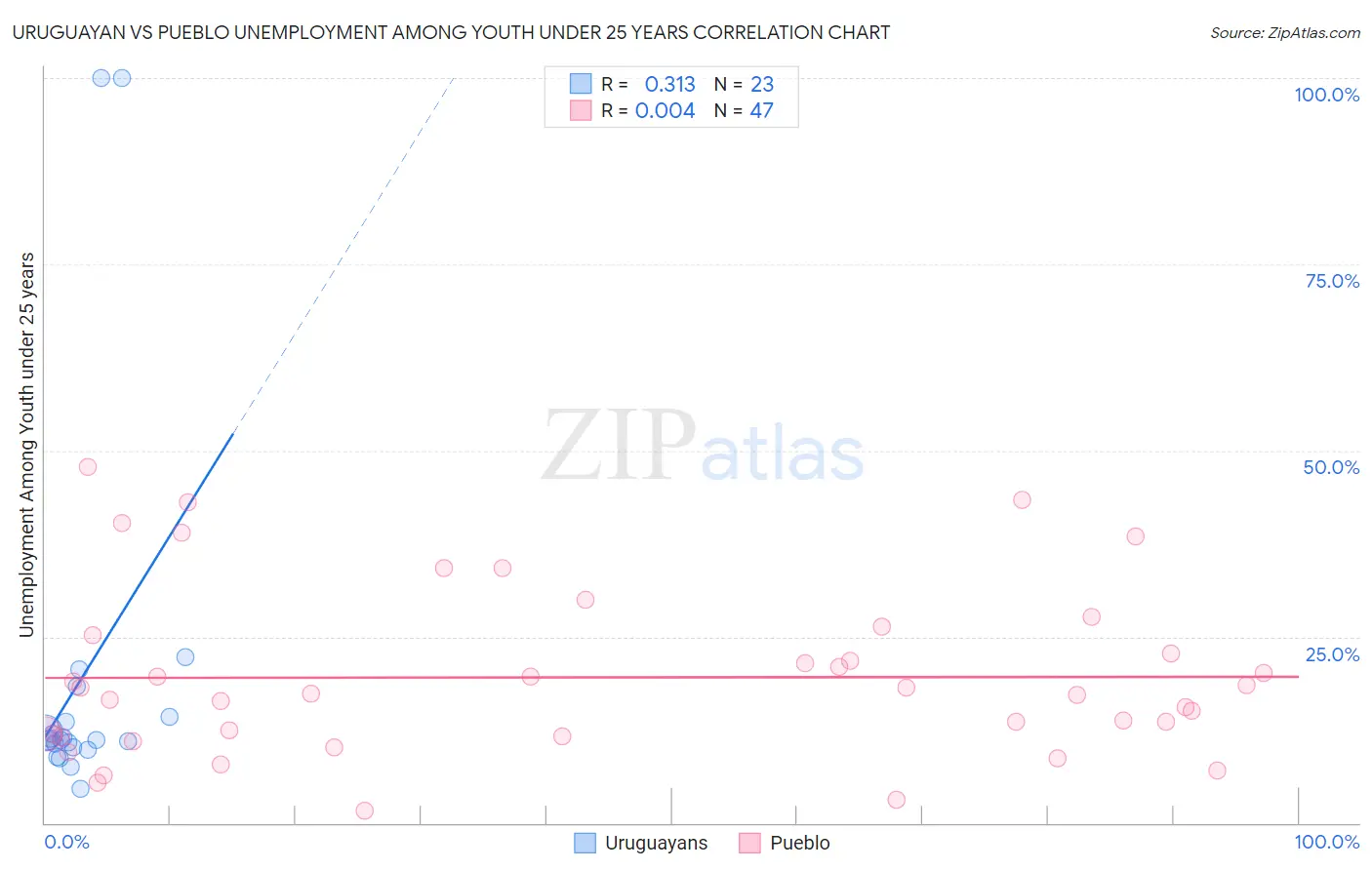 Uruguayan vs Pueblo Unemployment Among Youth under 25 years