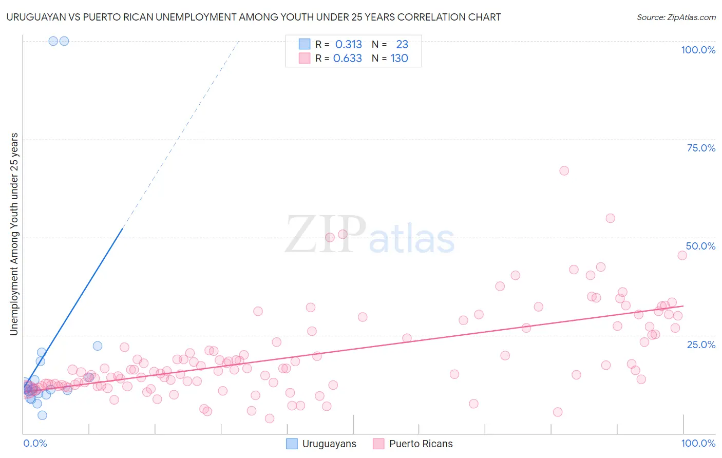 Uruguayan vs Puerto Rican Unemployment Among Youth under 25 years