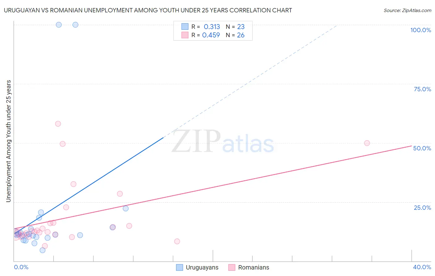 Uruguayan vs Romanian Unemployment Among Youth under 25 years