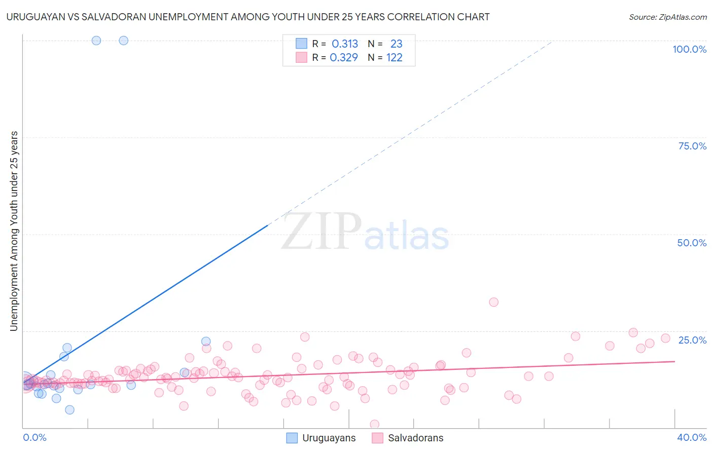 Uruguayan vs Salvadoran Unemployment Among Youth under 25 years