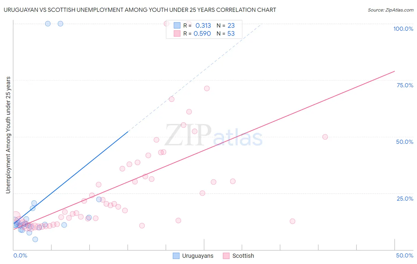 Uruguayan vs Scottish Unemployment Among Youth under 25 years