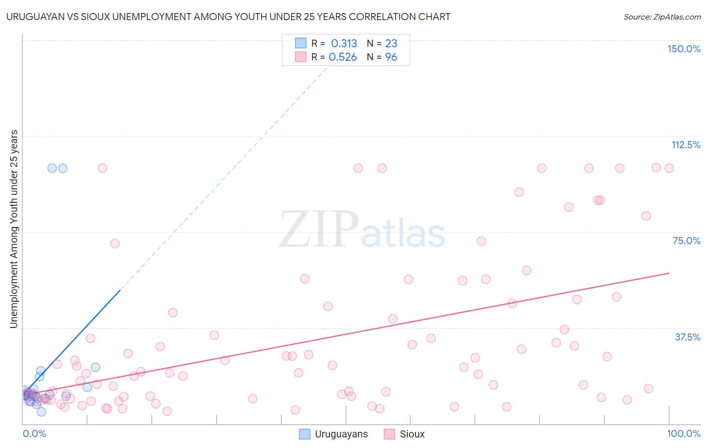 Uruguayan vs Sioux Unemployment Among Youth under 25 years
