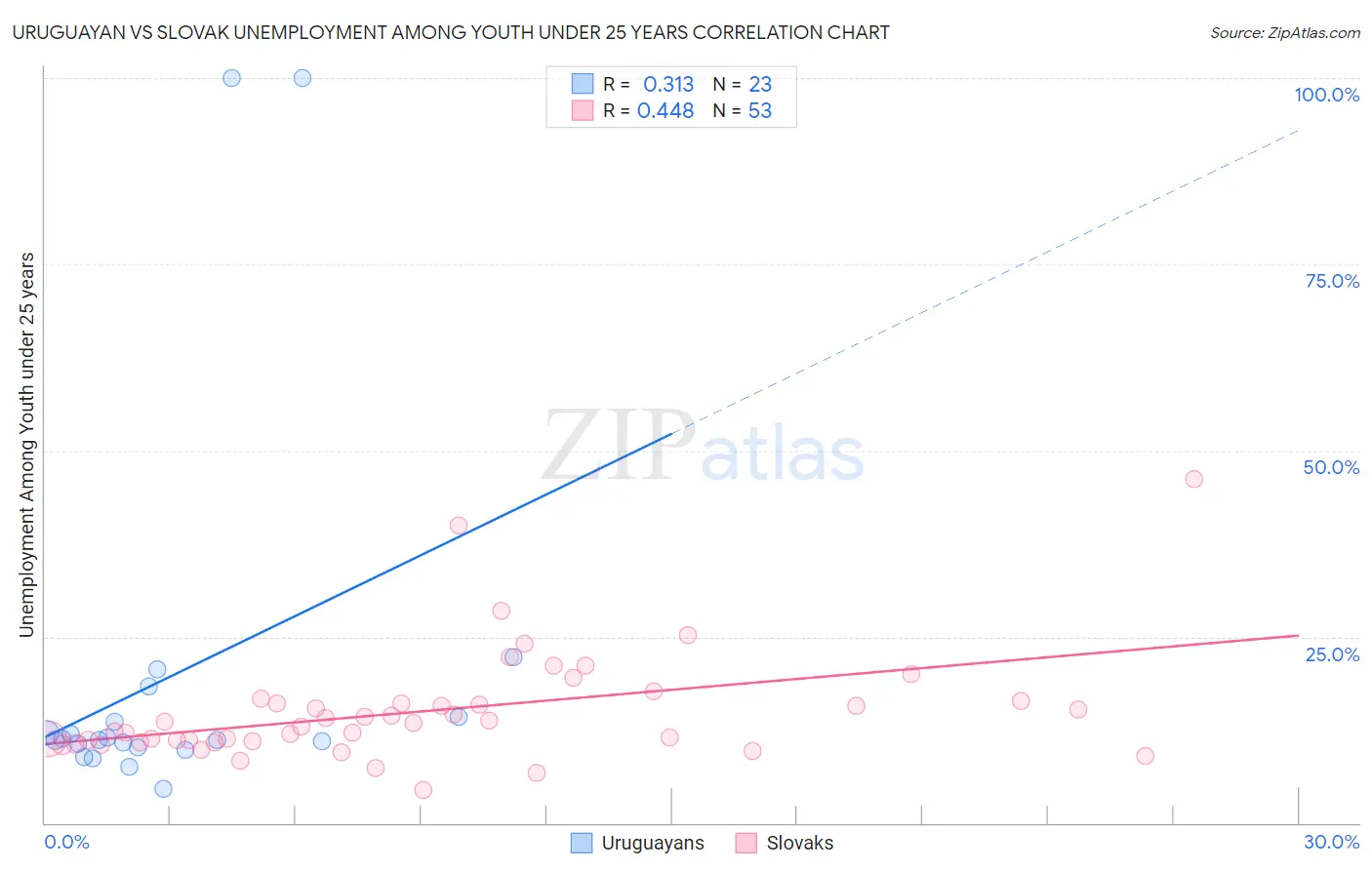 Uruguayan vs Slovak Unemployment Among Youth under 25 years