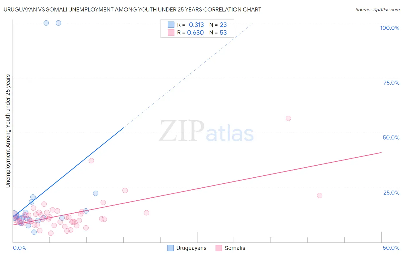 Uruguayan vs Somali Unemployment Among Youth under 25 years