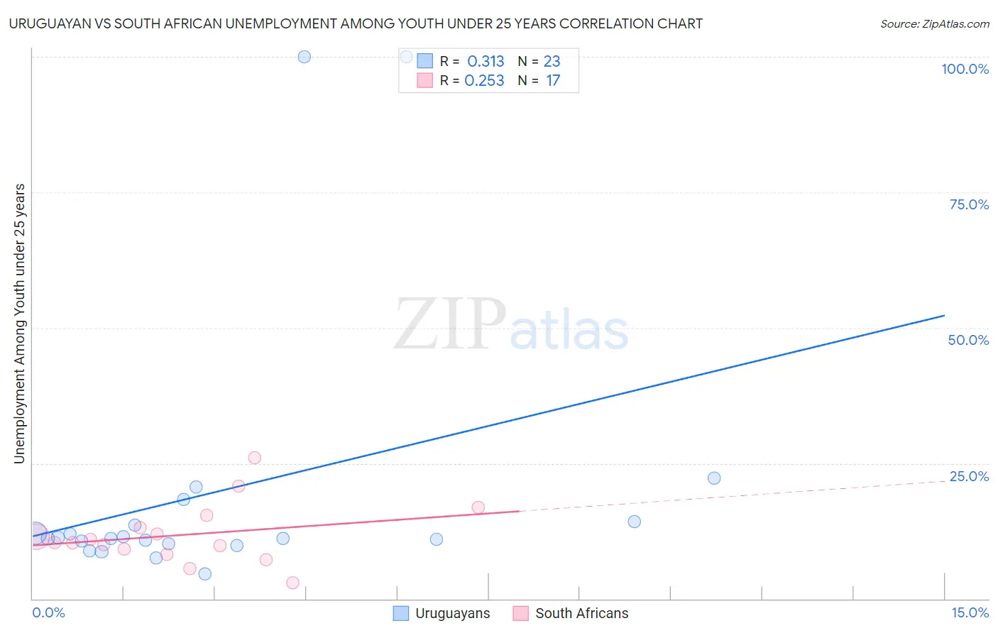 Uruguayan vs South African Unemployment Among Youth under 25 years