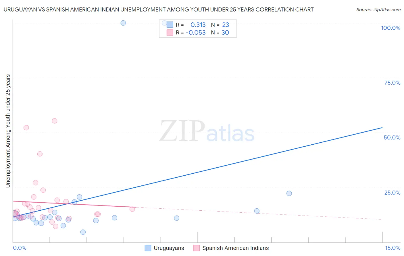 Uruguayan vs Spanish American Indian Unemployment Among Youth under 25 years
