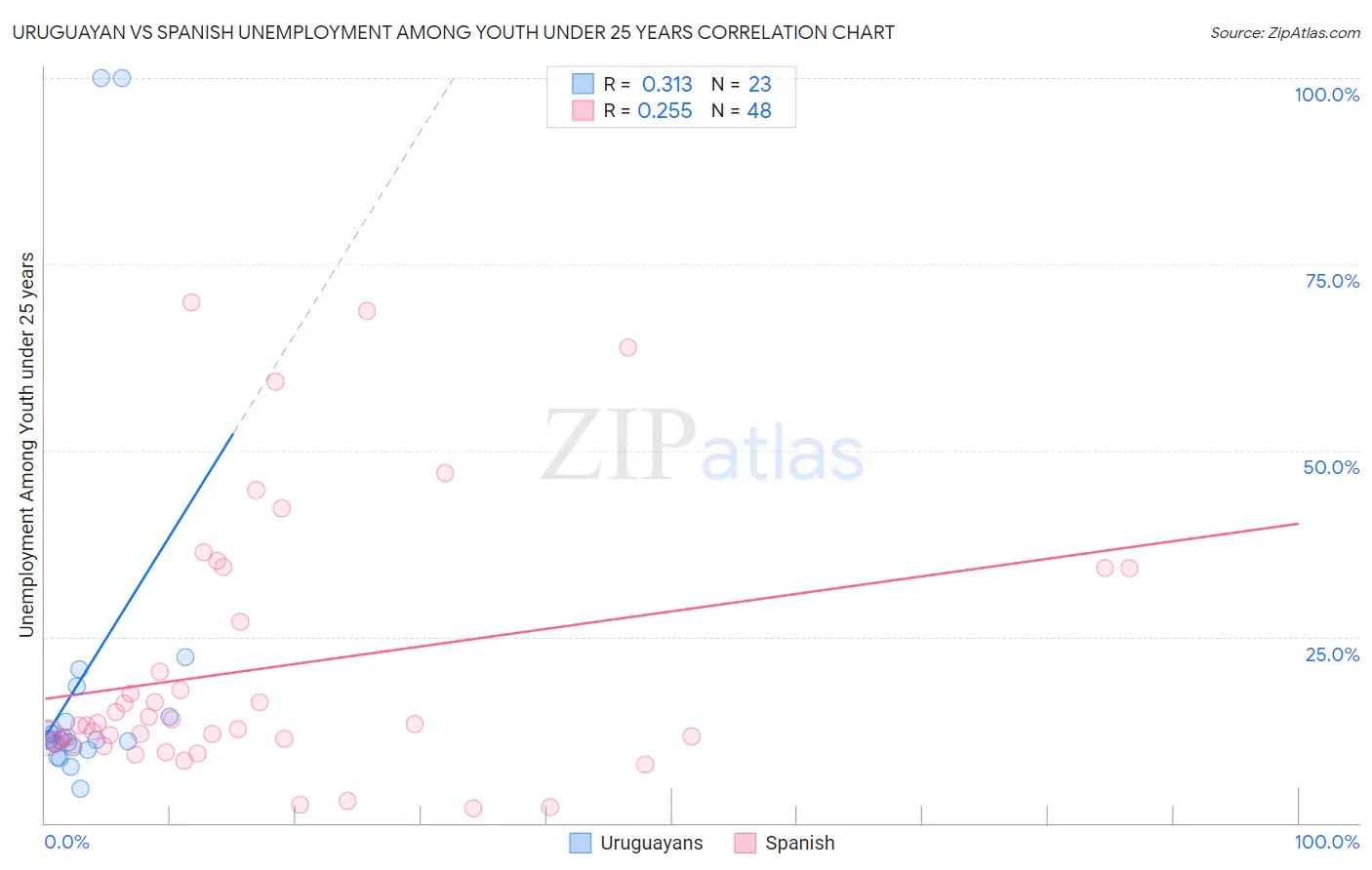 Uruguayan vs Spanish Unemployment Among Youth under 25 years