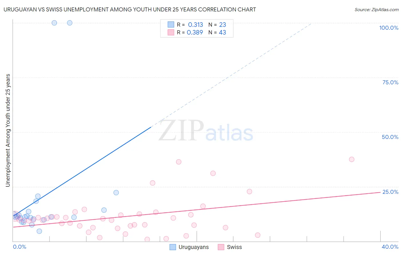 Uruguayan vs Swiss Unemployment Among Youth under 25 years