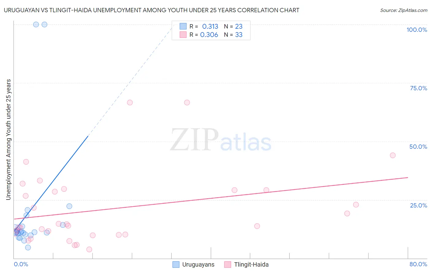 Uruguayan vs Tlingit-Haida Unemployment Among Youth under 25 years