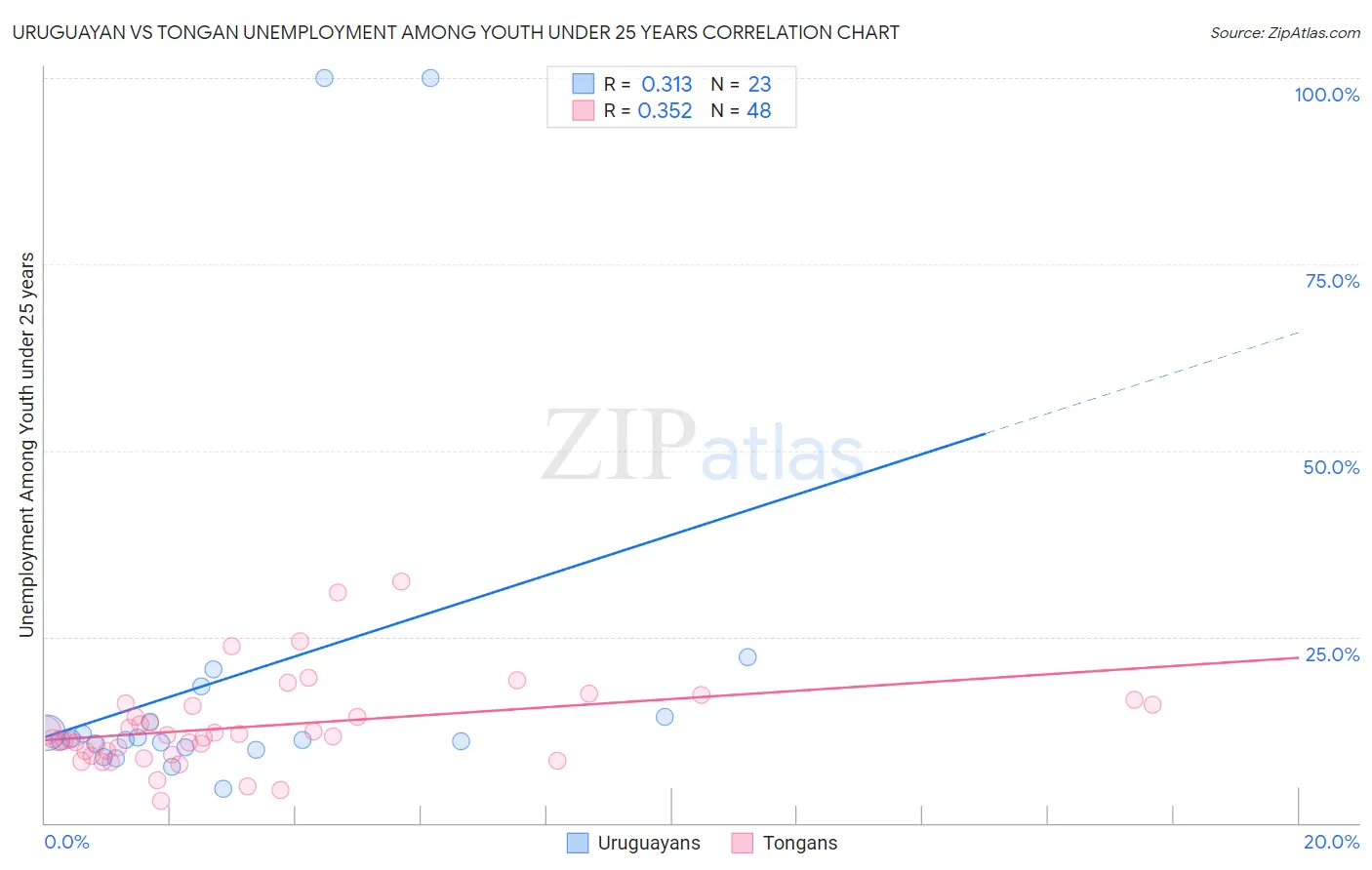 Uruguayan vs Tongan Unemployment Among Youth under 25 years