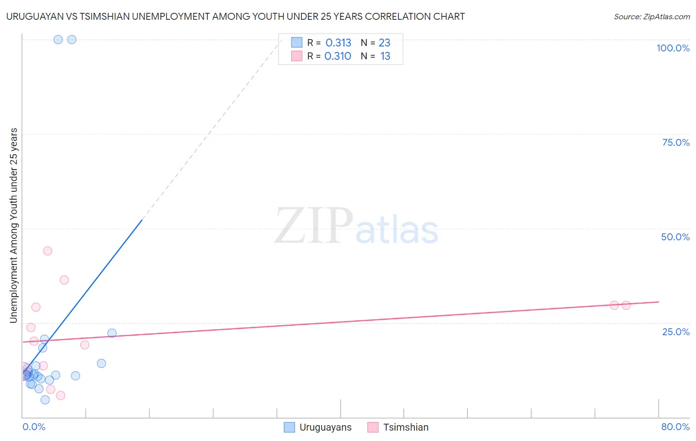 Uruguayan vs Tsimshian Unemployment Among Youth under 25 years