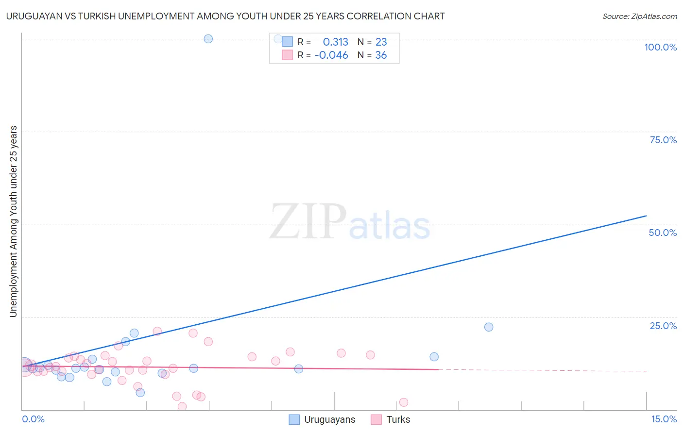 Uruguayan vs Turkish Unemployment Among Youth under 25 years