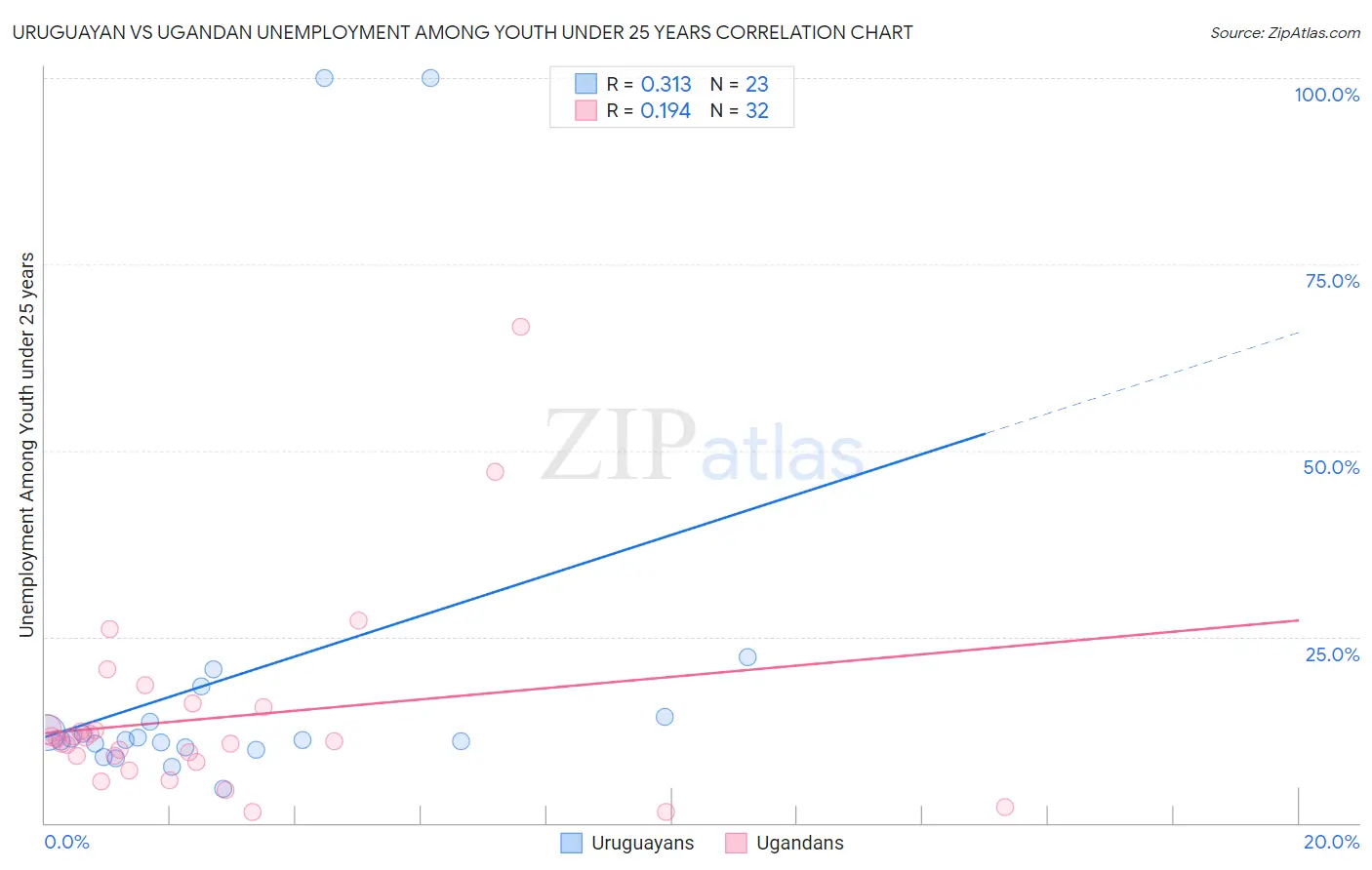 Uruguayan vs Ugandan Unemployment Among Youth under 25 years