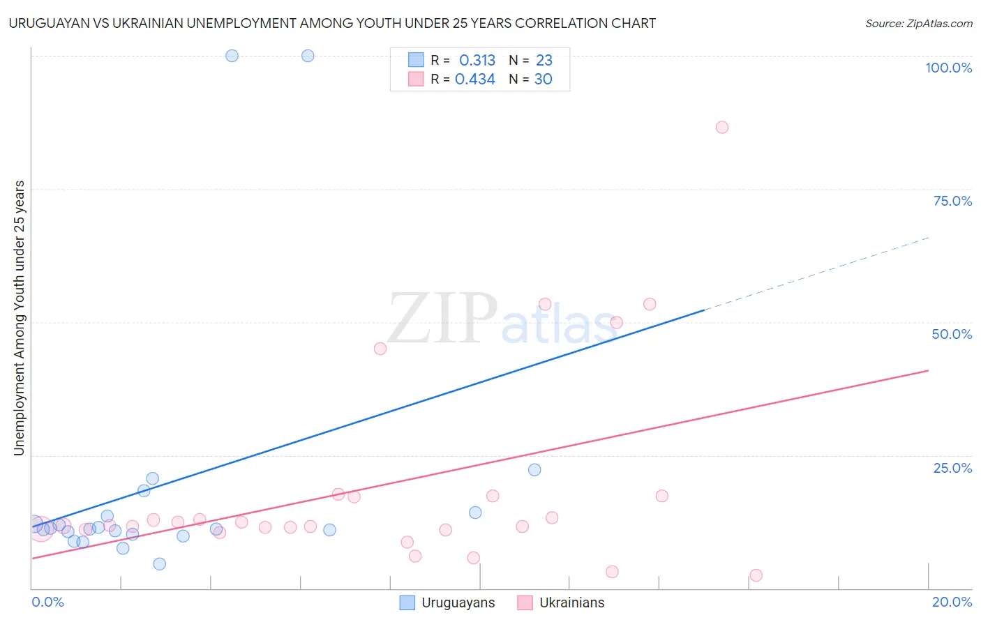 Uruguayan vs Ukrainian Unemployment Among Youth under 25 years