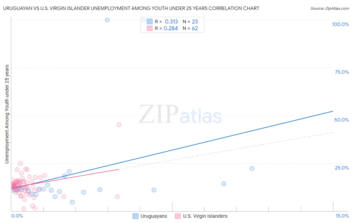Uruguayan vs U.S. Virgin Islander Unemployment Among Youth under 25 years