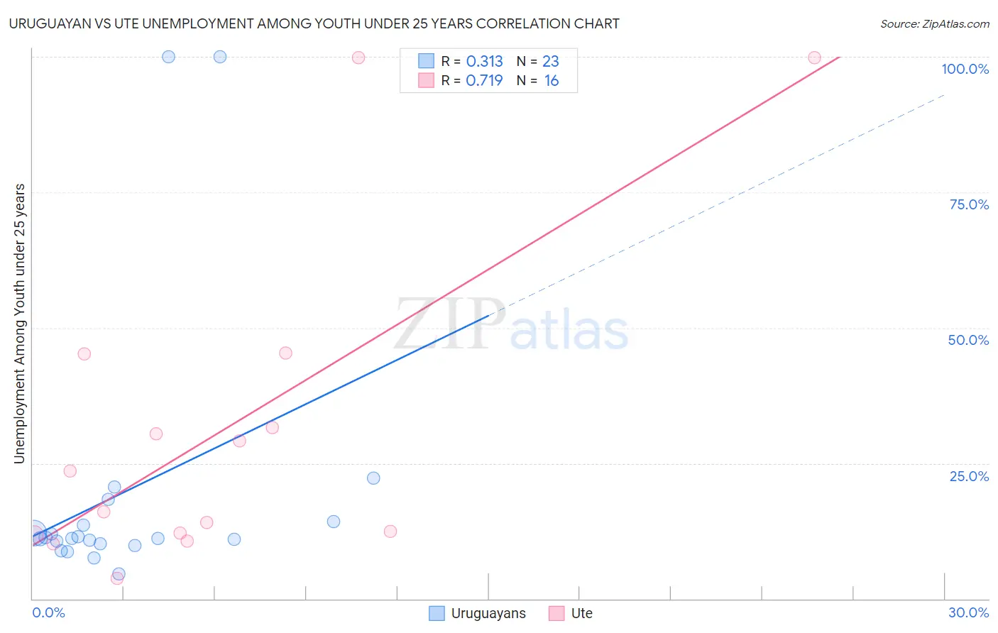 Uruguayan vs Ute Unemployment Among Youth under 25 years