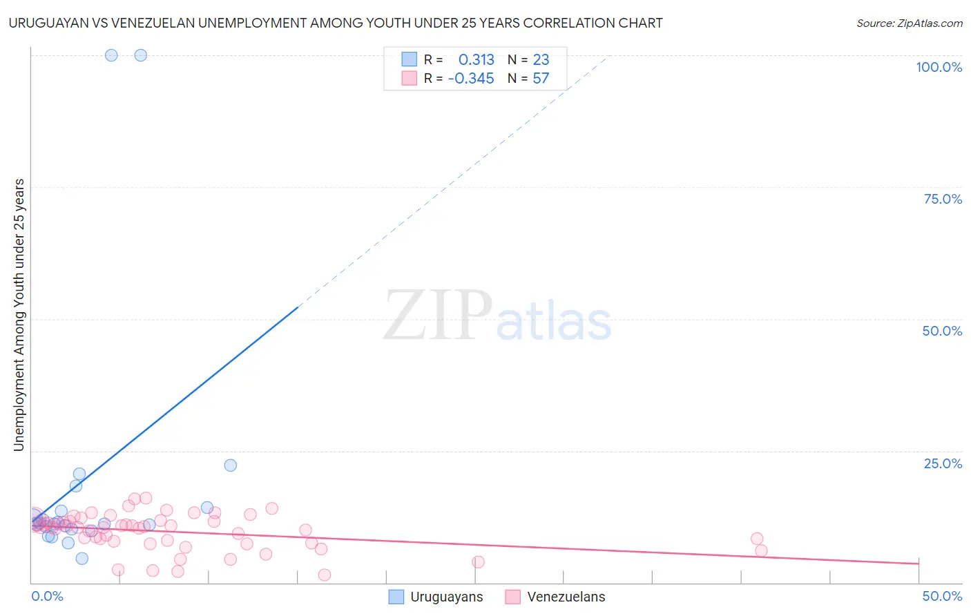 Uruguayan vs Venezuelan Unemployment Among Youth under 25 years
