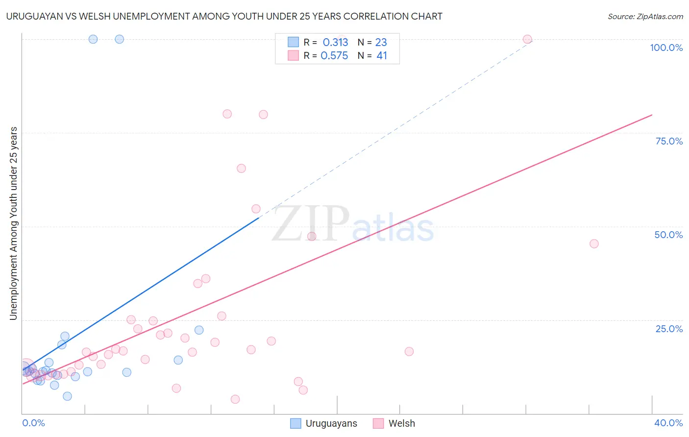 Uruguayan vs Welsh Unemployment Among Youth under 25 years