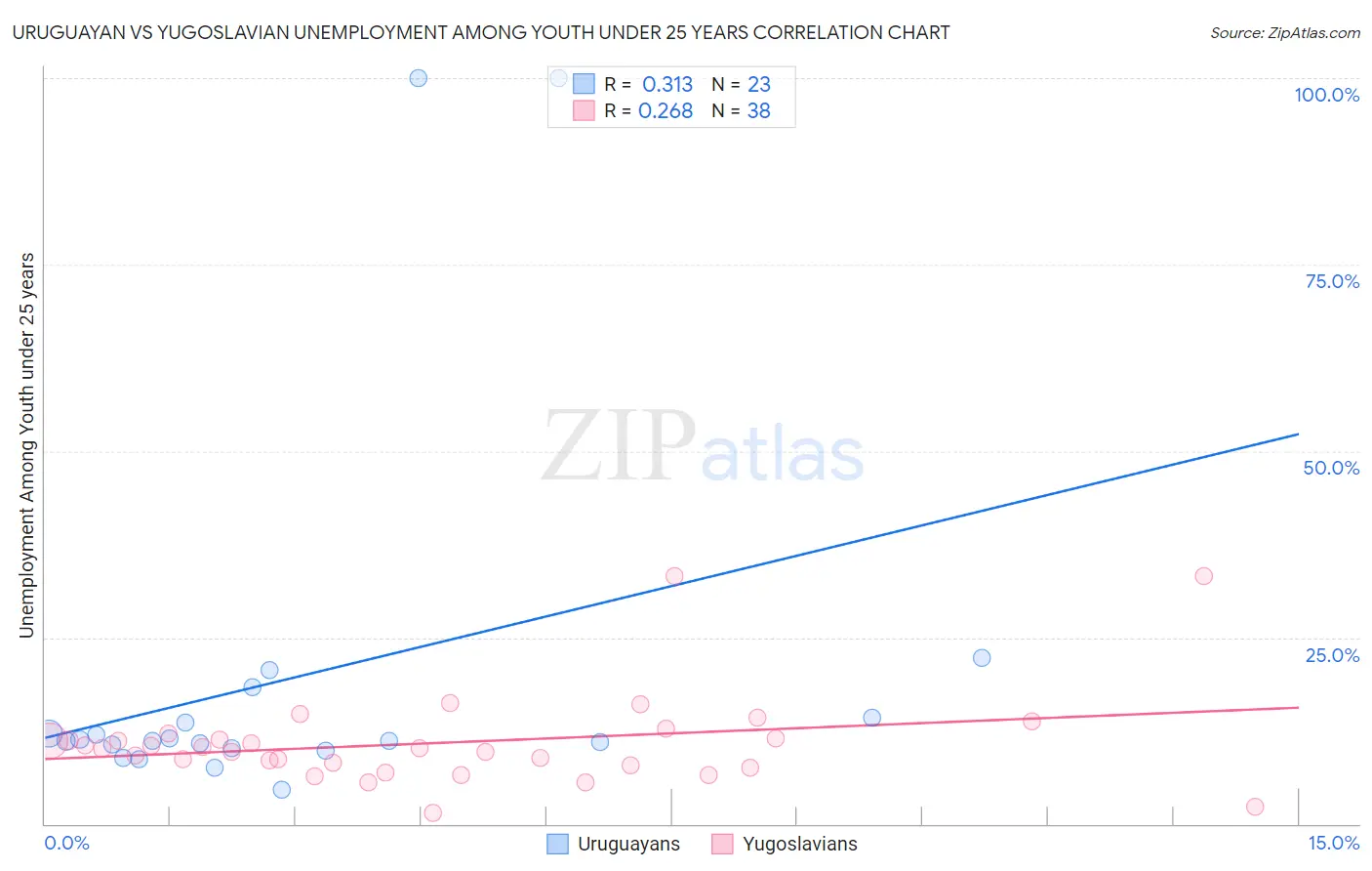 Uruguayan vs Yugoslavian Unemployment Among Youth under 25 years