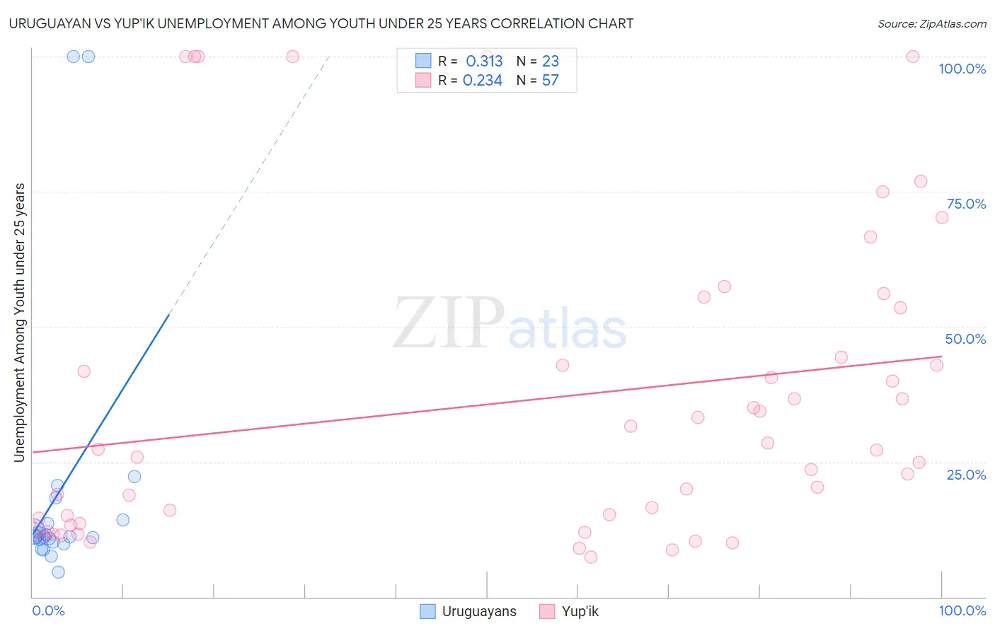 Uruguayan vs Yup'ik Unemployment Among Youth under 25 years