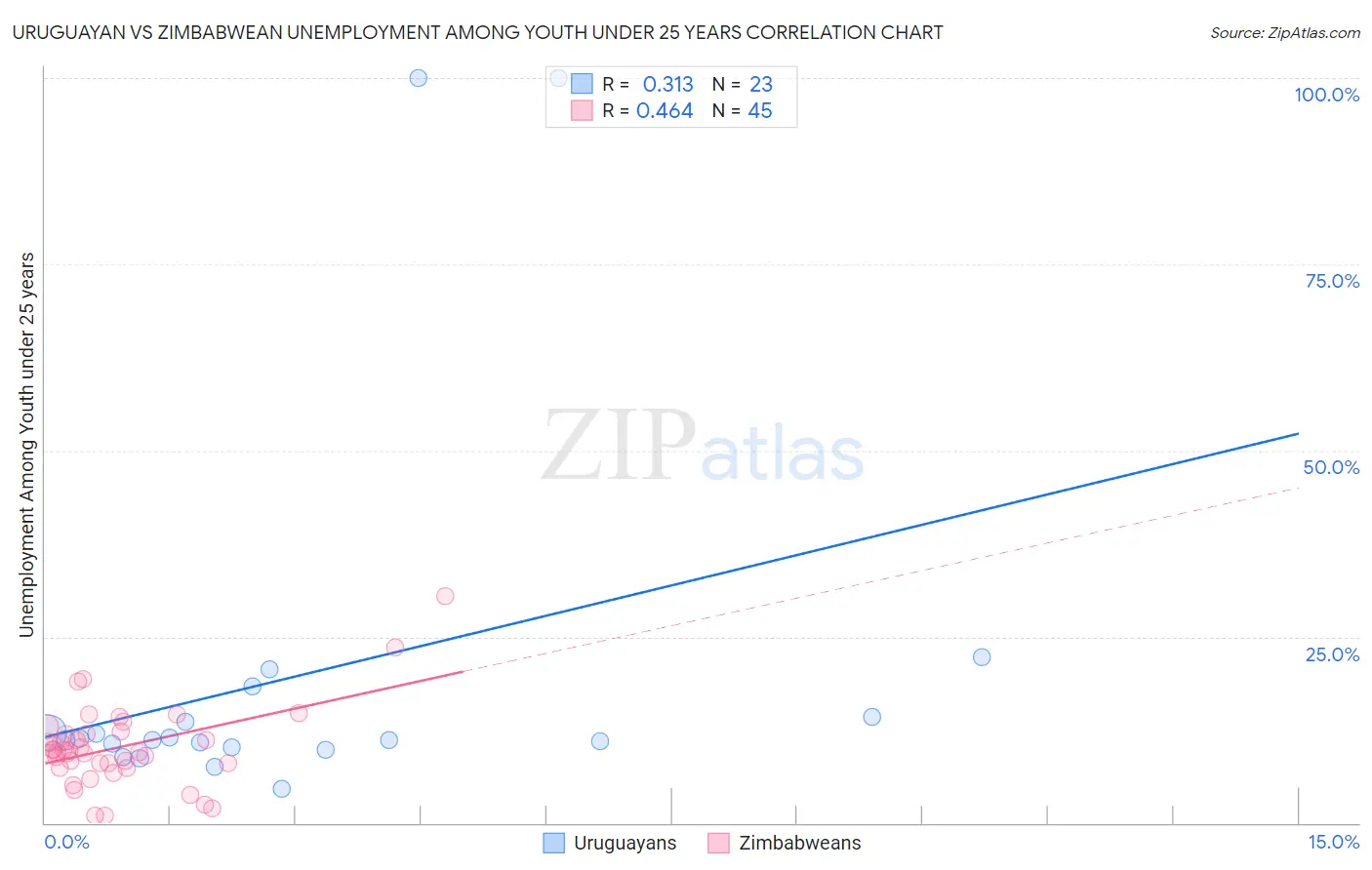 Uruguayan vs Zimbabwean Unemployment Among Youth under 25 years