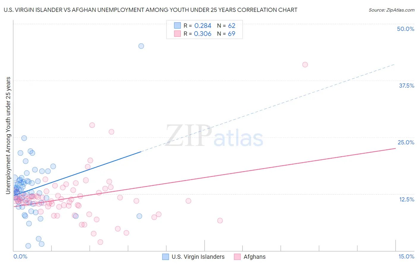 U.S. Virgin Islander vs Afghan Unemployment Among Youth under 25 years
