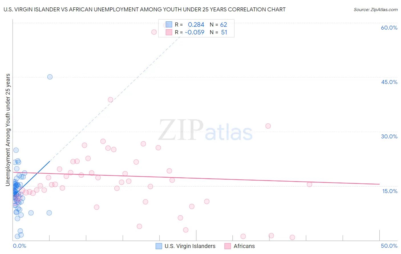 U.S. Virgin Islander vs African Unemployment Among Youth under 25 years