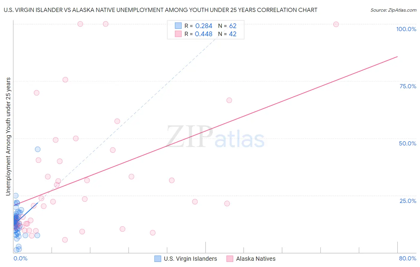 U.S. Virgin Islander vs Alaska Native Unemployment Among Youth under 25 years
