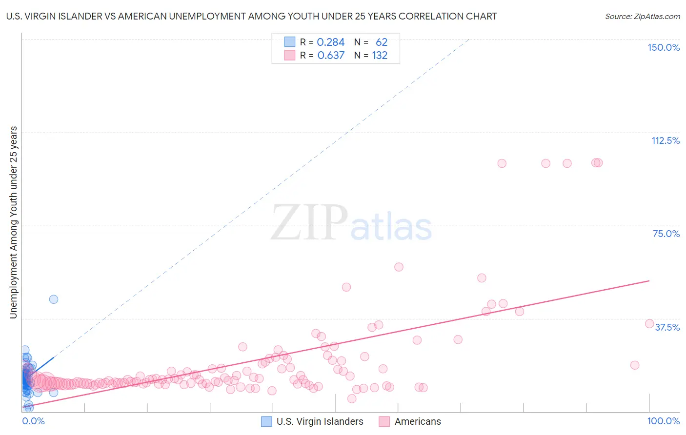 U.S. Virgin Islander vs American Unemployment Among Youth under 25 years