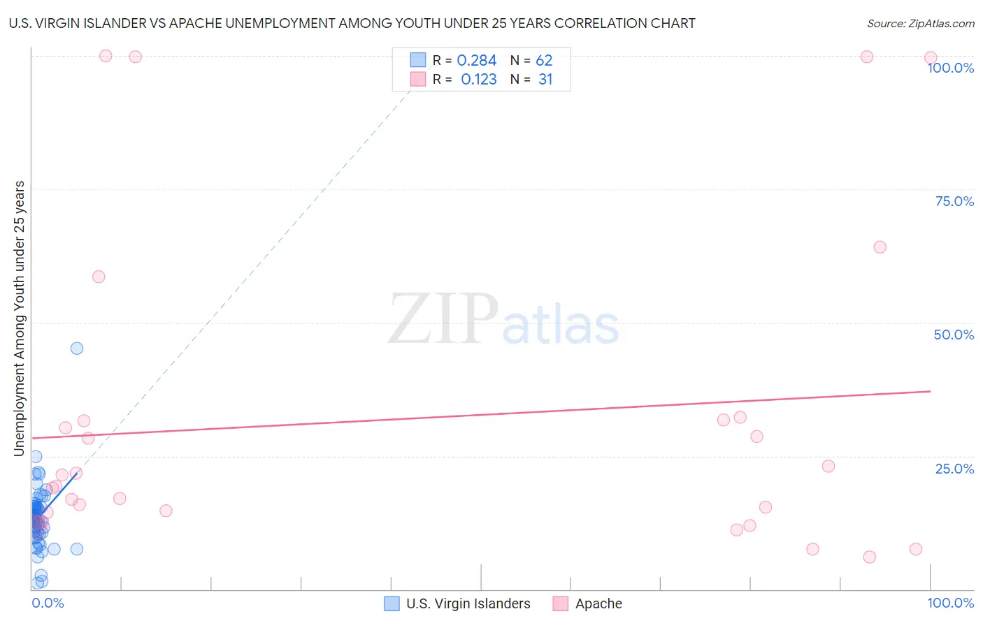 U.S. Virgin Islander vs Apache Unemployment Among Youth under 25 years