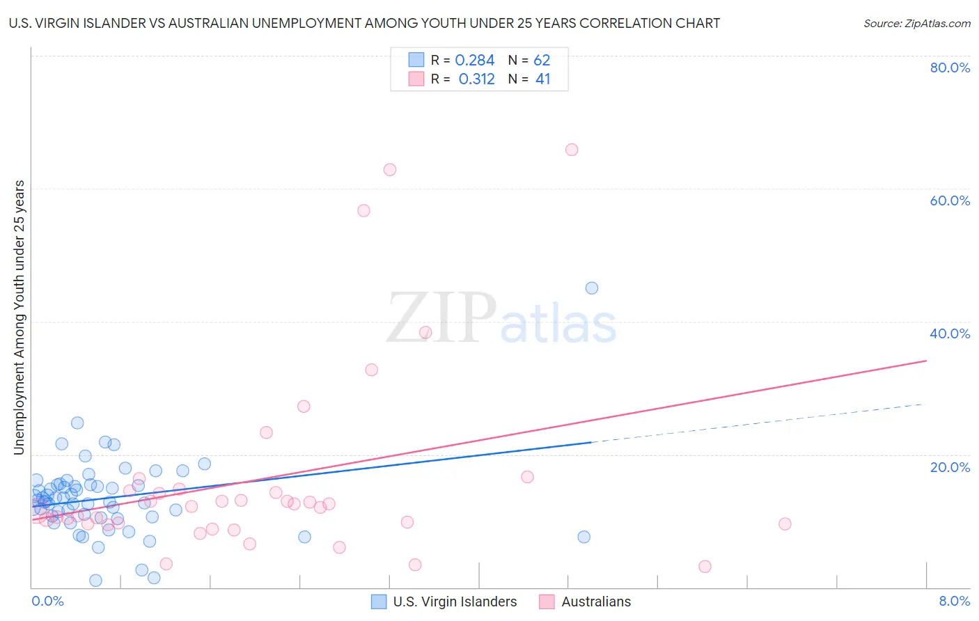 U.S. Virgin Islander vs Australian Unemployment Among Youth under 25 years