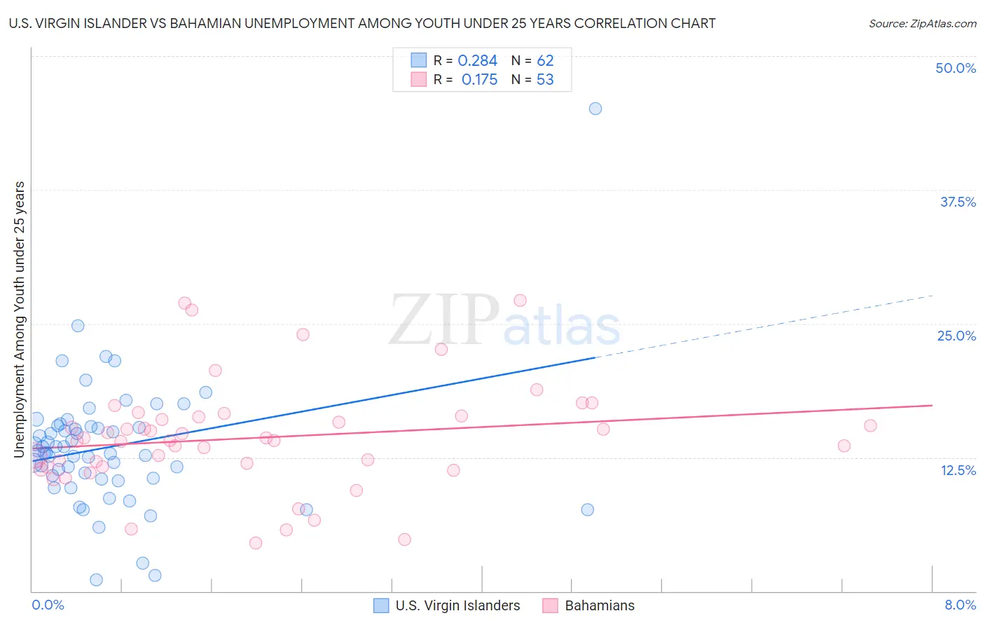 U.S. Virgin Islander vs Bahamian Unemployment Among Youth under 25 years