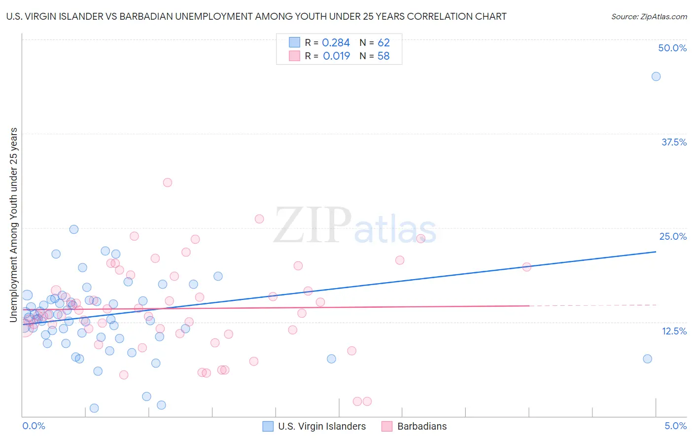 U.S. Virgin Islander vs Barbadian Unemployment Among Youth under 25 years