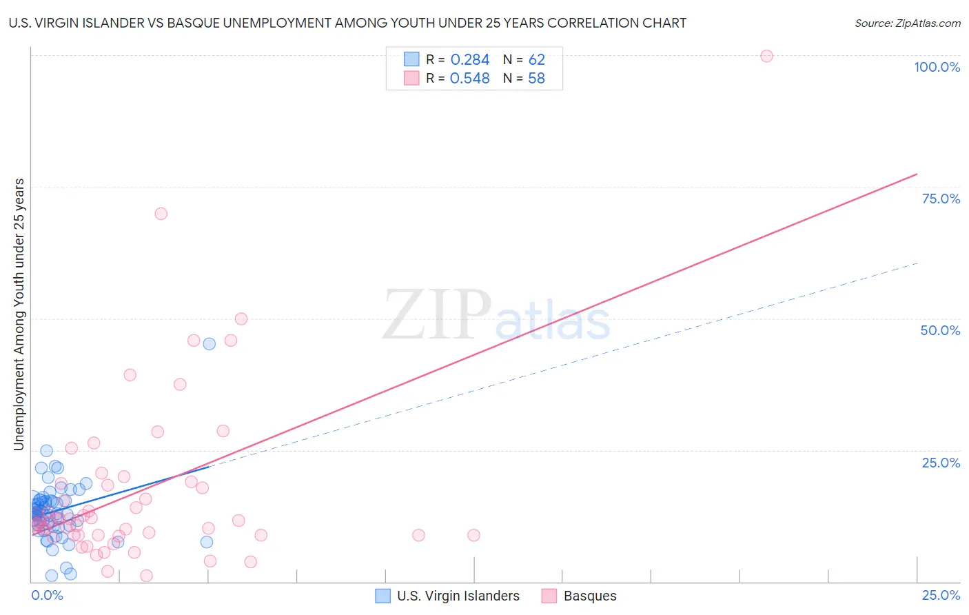 U.S. Virgin Islander vs Basque Unemployment Among Youth under 25 years