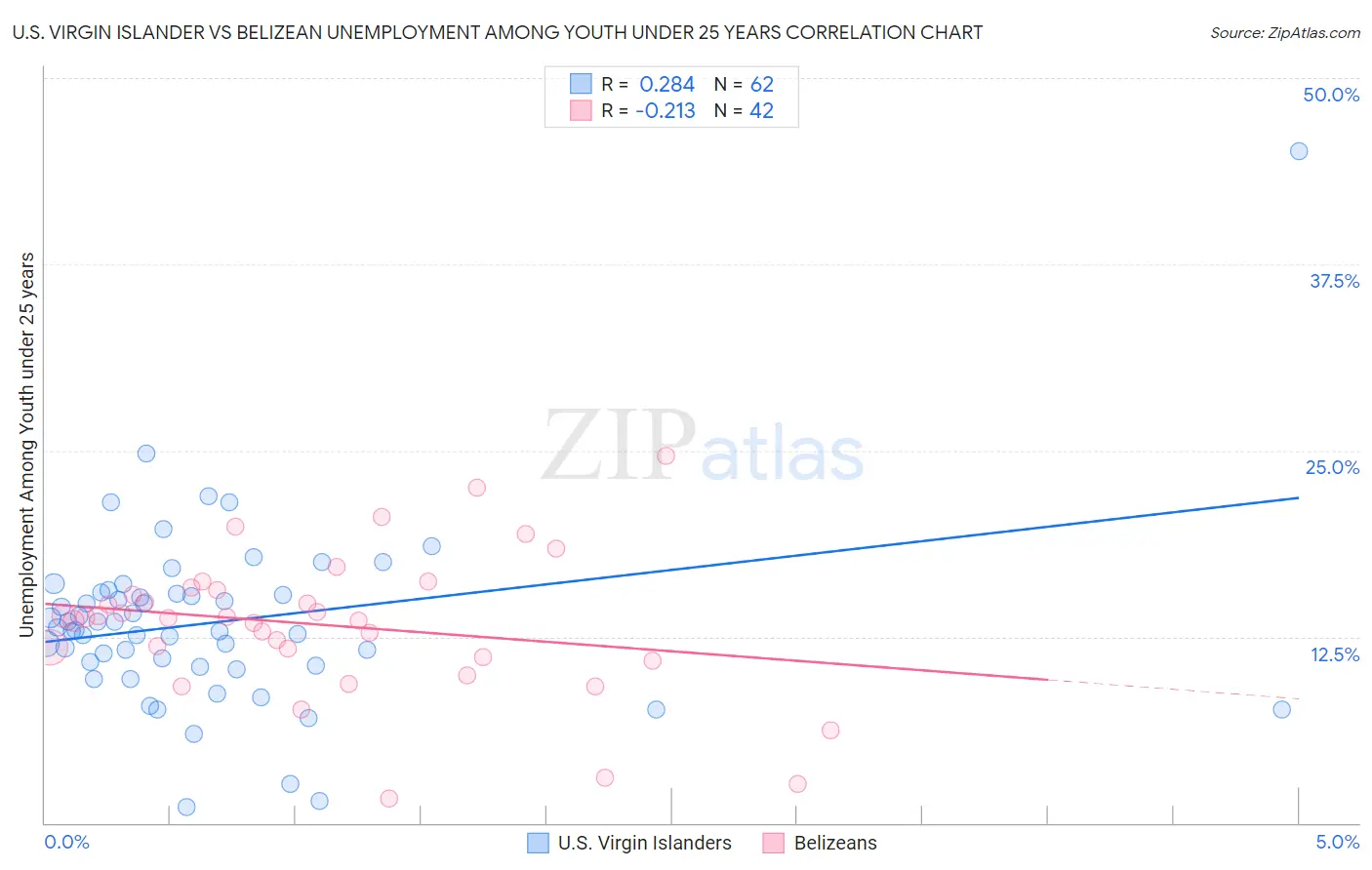 U.S. Virgin Islander vs Belizean Unemployment Among Youth under 25 years
