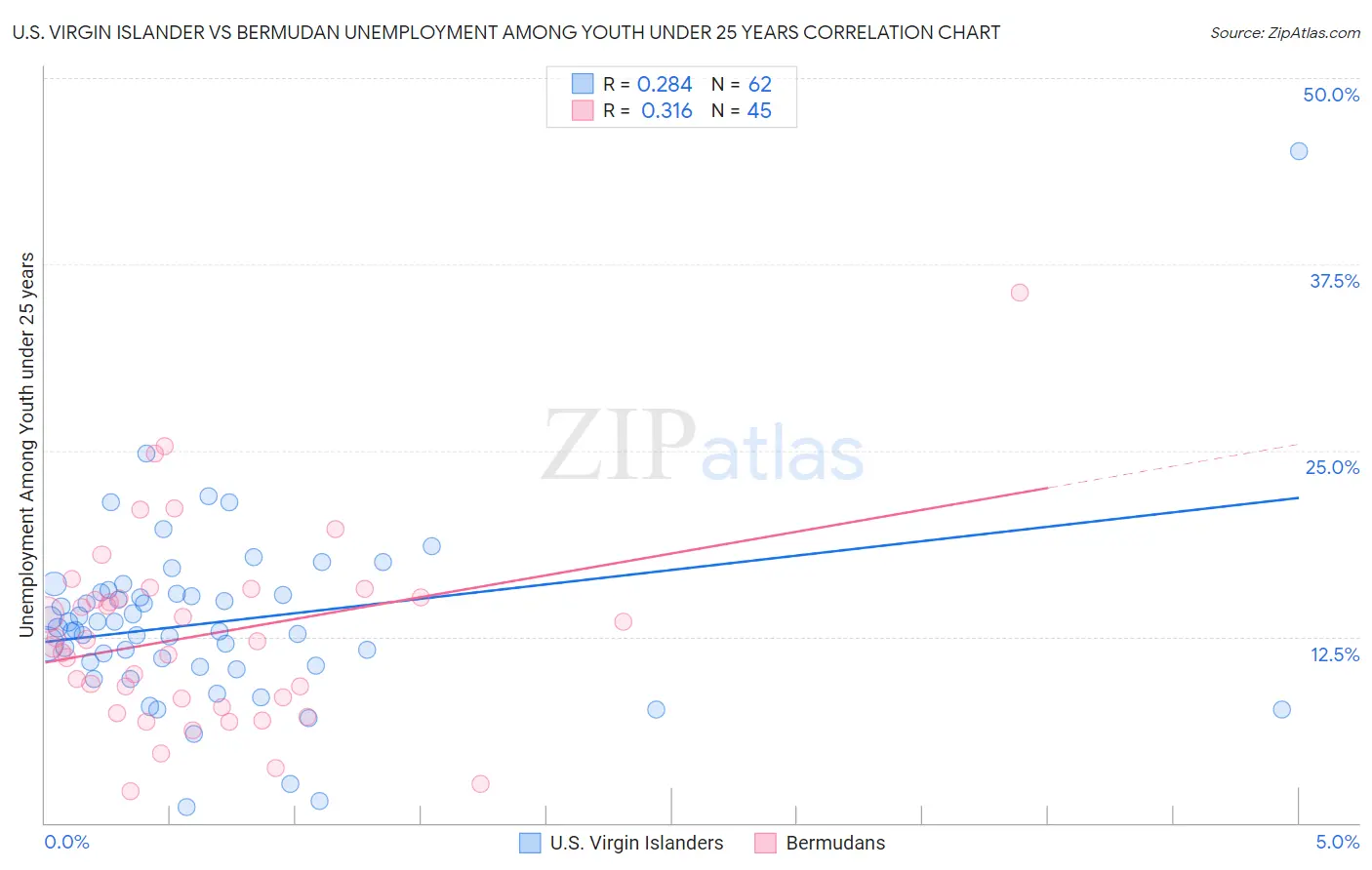 U.S. Virgin Islander vs Bermudan Unemployment Among Youth under 25 years