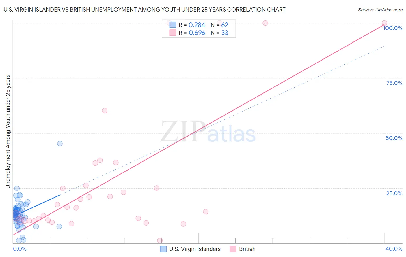 U.S. Virgin Islander vs British Unemployment Among Youth under 25 years