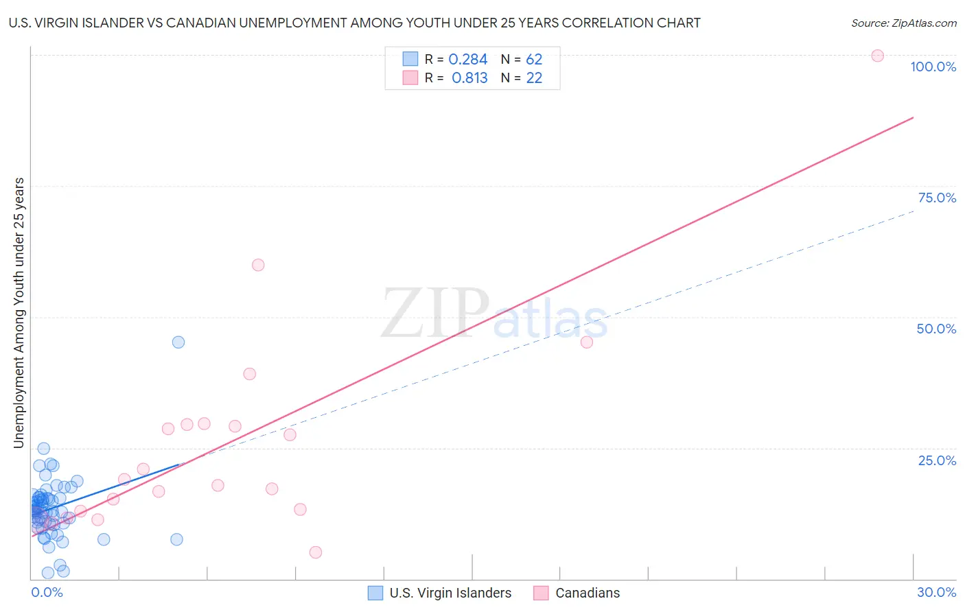 U.S. Virgin Islander vs Canadian Unemployment Among Youth under 25 years