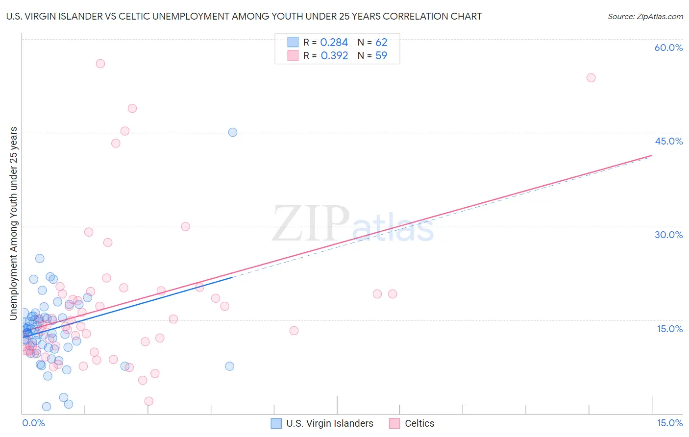 U.S. Virgin Islander vs Celtic Unemployment Among Youth under 25 years